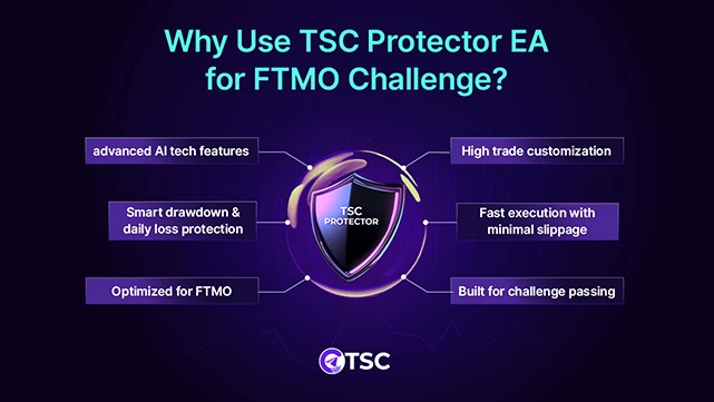 TSC Protector EA for FTMO Challenge showing advanced AI trade protection, smart drawdown control, daily loss protection, high trade customization, fast execution with low slippage, and optimized risk management for passing FTMO prop firm challenges.