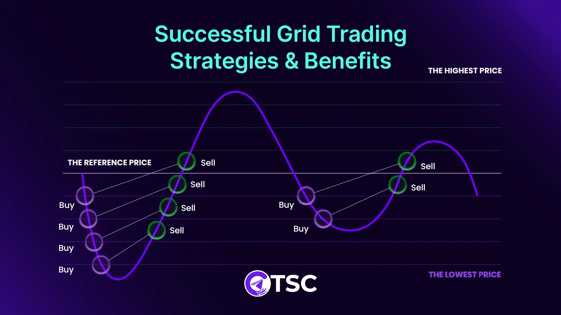 What is grid trading diagram showing automated buy and sell orders placed at fixed price intervals.